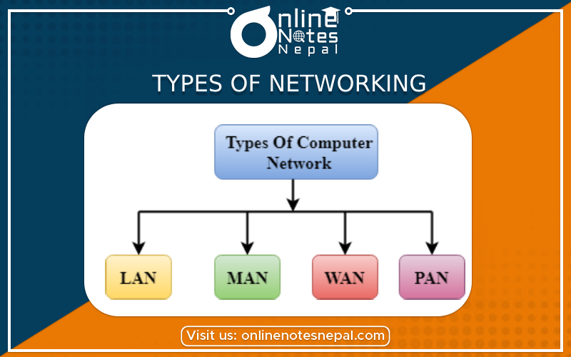 Types of Networking Photo